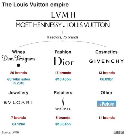 louis vuitton milano galleria|lvmh products price list.